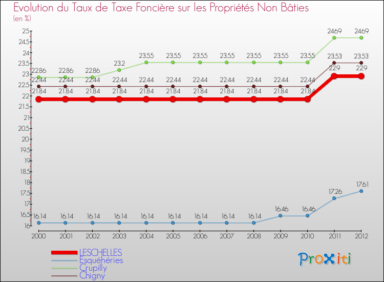 Evolution du taux de la taxe foncière sur les immeubles et terrains non batis pour LESCHELLES et les communes proches de 2000 à 2012 Comparaison des taux de la taxe foncière sur les immeubles et terrains non batis pour LESCHELLES et les communes voisines de 2000 à 2012