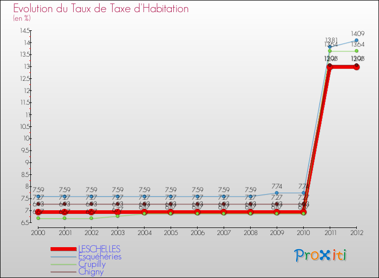 Evolution du taux de la taxe d'habitation pour LESCHELLES et les communes proches Comparaison des taux de la taxe d'habitation pour LESCHELLES et les communes voisines