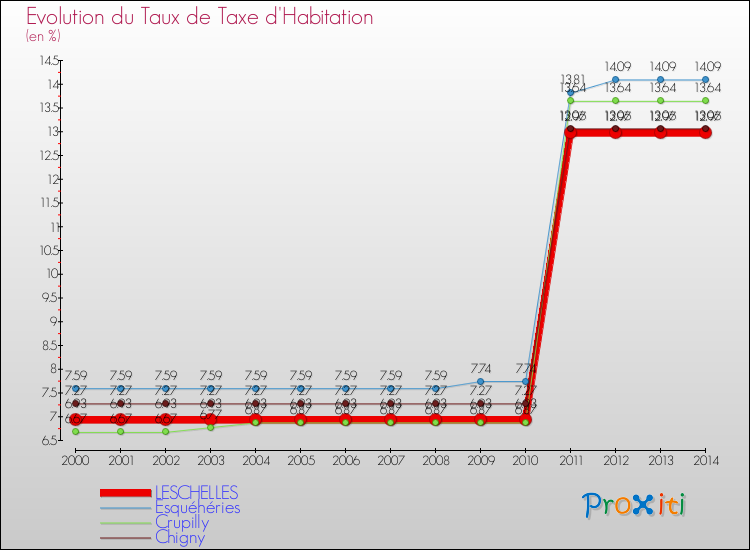 Evolution du taux de la taxe d'habitation pour LESCHELLES et les communes proches de 2000 à 2014 Comparaison des taux de la taxe d'habitation pour LESCHELLES et les communes voisines de 2000 à 2014