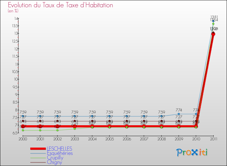 Evolution du taux de la taxe d'habitation pour LESCHELLES et les communes proches Comparaison des taux de la taxe d'habitation pour LESCHELLES et les communes voisines