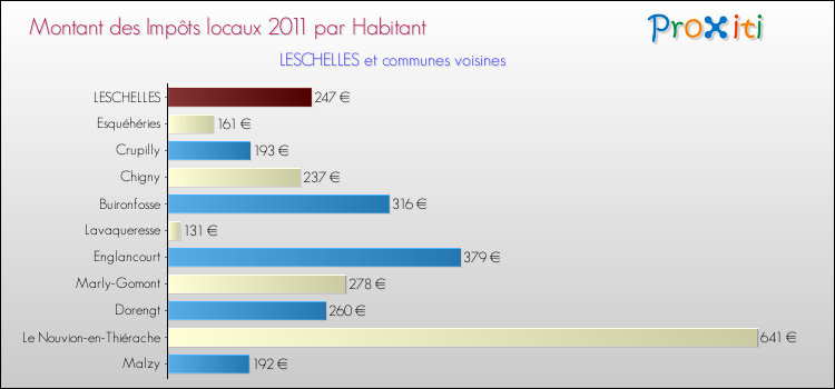 Montant des impôts locaux par Habitant pour LESCHELLES et les communes proches Comparaison des impôts locaux par habitant pour LESCHELLES et les communes voisines