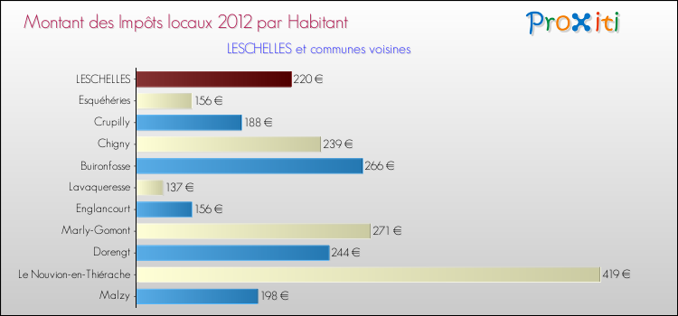 Montant des impôts locaux par Habitant pour LESCHELLES et les communes proches Comparaison des impôts locaux par habitant pour LESCHELLES et les communes voisines