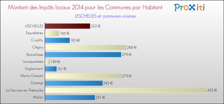Montant des impôts locaux par Habitant pour LESCHELLES et les communes proches en 2014 Comparaison des impôts locaux par habitant pour LESCHELLES et les communes voisines en 2014