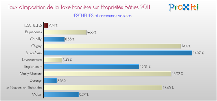 Taux d'imposition de la taxe foncière sur le bati 2011 pour LESCHELLES et les communes proches Comparaison des taux d'imposition de la taxe foncière sur le bati 2011 pour LESCHELLES et les communes voisines