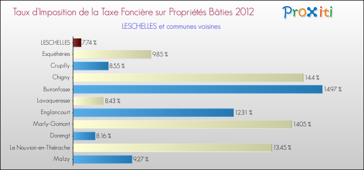 Taux d'imposition de la taxe foncière sur le bati 2012 pour LESCHELLES et les communes proches Comparaison des taux d'imposition de la taxe foncière sur le bati 2012 pour LESCHELLES et les communes voisines