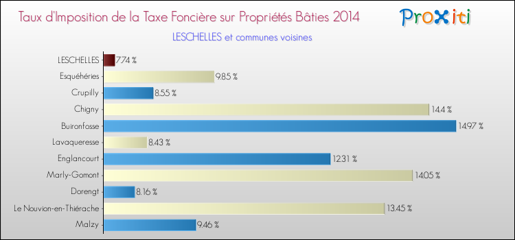 Taux d'imposition de la taxe foncière sur le bati 2014 pour LESCHELLES et les communes proches Comparaison des taux d'imposition de la taxe foncière sur le bati 2014 pour LESCHELLES et les communes voisines