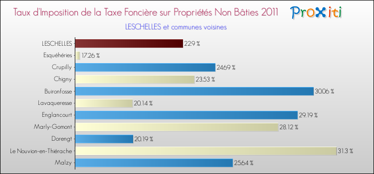 Taux d'imposition de la taxe foncière sur les immeubles et terrains non batis 2011 pour LESCHELLES et les communes proches Comparaison des taux d'imposition de la taxe foncière sur les immeubles et terrains non batis 2011 pour LESCHELLES et les communes voisines