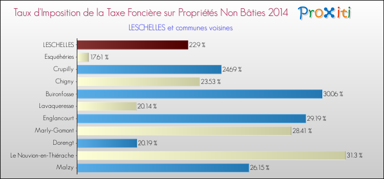 Taux d'imposition de la taxe foncière sur les immeubles et terrains non batis 2014 pour LESCHELLES et les communes proches Comparaison des taux d'imposition de la taxe foncière sur les immeubles et terrains non batis 2014 pour LESCHELLES et les communes voisines