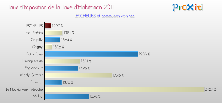 Taux d'imposition de la taxe d'habitation 2011 pour LESCHELLES et les communes proches Comparaison des taux d'imposition de la taxe d'habitation 2011 pour LESCHELLES et les communes voisines