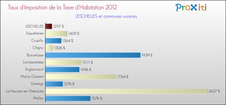 Taux d'imposition de la taxe d'habitation 2012 pour LESCHELLES et les communes proches Comparaison des taux d'imposition de la taxe d'habitation 2012 pour LESCHELLES et les communes voisines