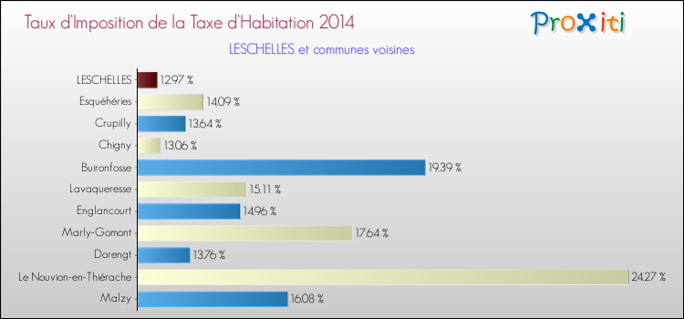 Taux d'imposition de la taxe d'habitation 2014 pour LESCHELLES et les communes proches Comparaison des taux d'imposition de la taxe d'habitation 2014 pour LESCHELLES et les communes voisines