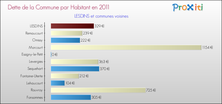 Dette par habitant de la commune en 2011 pour LESDINS et les communes proches Comparaison de la dette par habitant de la commune en 2011 pour LESDINS et les communes voisines