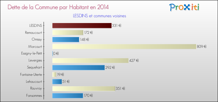 Dette par habitant de la commune en 2014 pour LESDINS et les communes proches Comparaison de la dette par habitant de la commune en 2014 pour LESDINS et les communes voisines