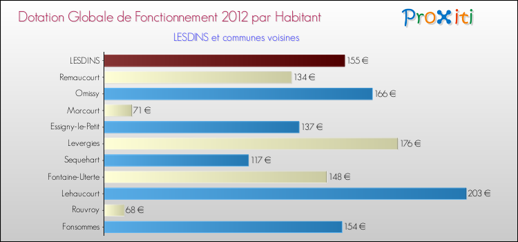 Montant des dotations globales de fonctionnement DGF par Habitant pour LESDINS et les communes proches Comparaison des des dotations globales de fonctionnement DGF par habitant pour LESDINS et les communes voisines