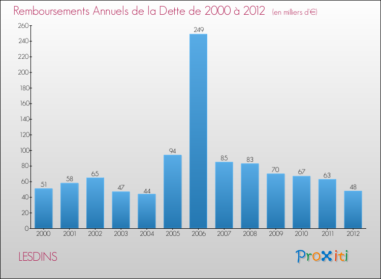 Evolution de l'annuité de la dette pour la commune de LESDINS de 2000 à 2012 Annuités de la dette pour LESDINS de 2000 à 2012