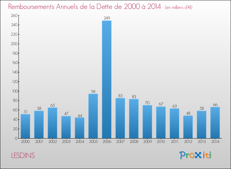 Evolution de l'annuité de la dette pour la commune de LESDINS de 2000 à 2014 Annuités de la dette pour LESDINS de 2000 à 2014