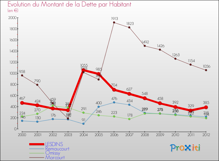 Evolution de la dette par habitant pour la commune de LESDINS et les communes proches de 2000 à 2012 Comparaison de la dette par habitant pour LESDINS et les communes voisines de 2000 à 2012