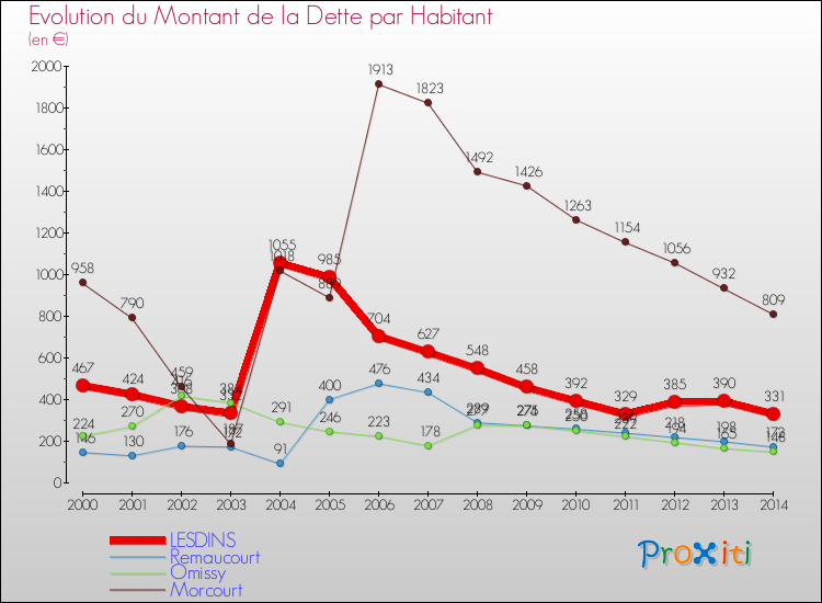 Evolution de la dette par habitant pour la commune de LESDINS et les communes proches de 2000 à 2014 Comparaison de la dette par habitant pour LESDINS et les communes voisines de 2000 à 2014