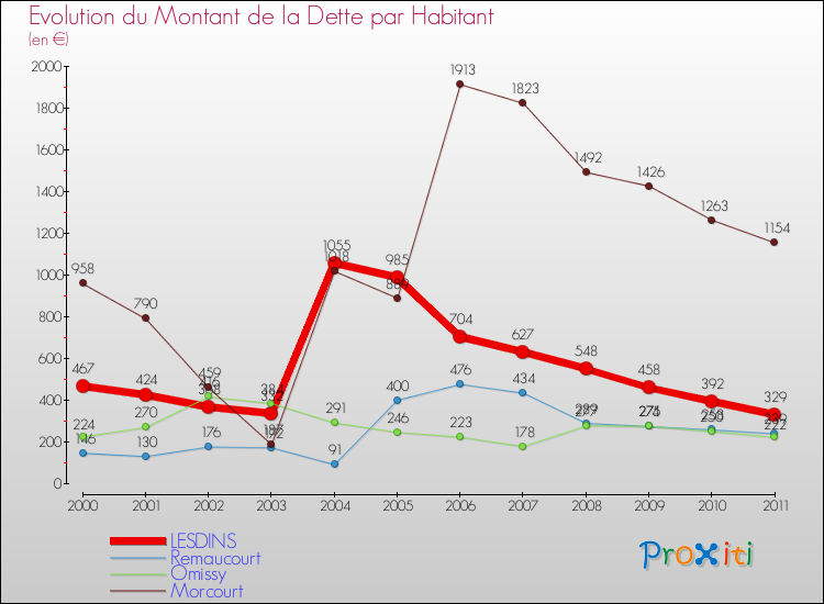 Evolution de la dette par habitant pour la commune de LESDINS et les communes proches Comparaison de la dette par habitant pour LESDINS et les communes voisines