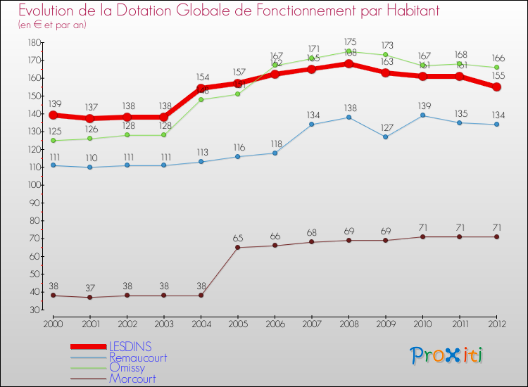 Evolution et montant de la dotation globale de fonctionnement par Habitant pour LESDINS et les communes proches Comparaison des dotations globales de fonctionnement par habitant pour LESDINS et les communes voisines