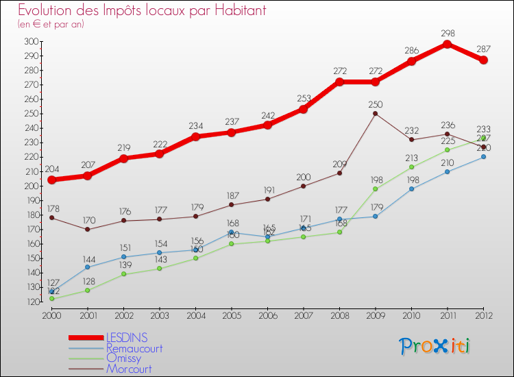 Evolution et montant des impôts locaux par Habitant pour LESDINS et les communes proches Comparaison des impôts locaux par habitant pour LESDINS et les communes voisines