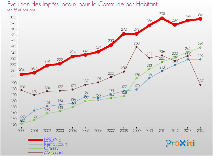 Evolution et montant des impôts locaux par Habitant pour LESDINS et les communes proches de 2000 à 2014 Comparaison des impôts locaux par habitant pour LESDINS et les communes voisines de 2000 à 2014