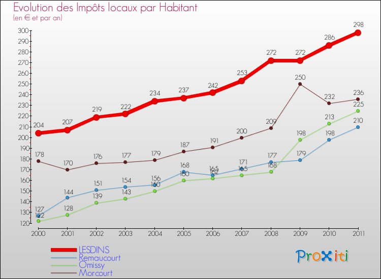 Evolution et montant des impôts locaux par Habitant pour LESDINS et les communes proches Comparaison des impôts locaux par habitant pour LESDINS et les communes voisines