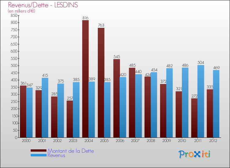 Evolution comparée de la dette et des revenus pour la commune de LESDINS de 2000 à 2012 Comparaison de la dette et des revenus pour LESDINS de 2000 à 2012
