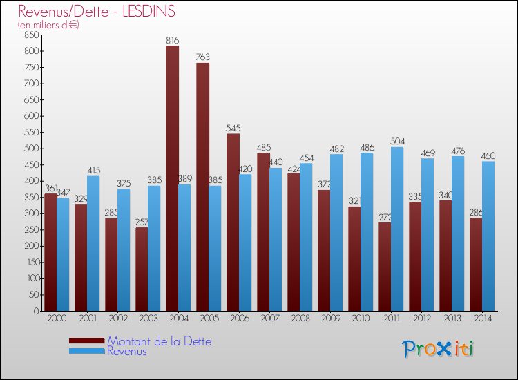 Evolution comparée de la dette et des revenus pour la commune de LESDINS de 2000 à 2014 Comparaison de la dette et des revenus pour LESDINS de 2000 à 2014