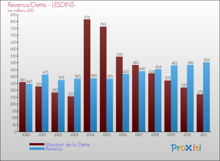 Evolution comparée de la dette et des revenus pour la commune de LESDINS de 2000 à 2011 Comparaison de la dette et des revenus pour LESDINS de 2000 à 2011