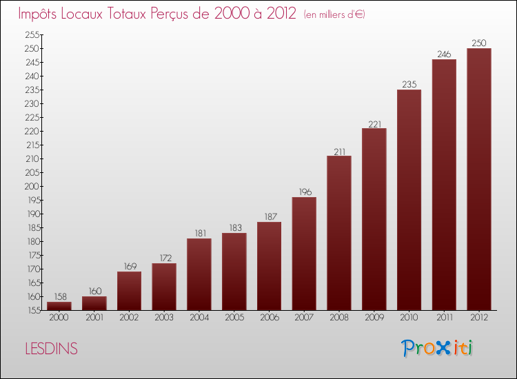 Evolution des Impôts Locaux pour la commune de LESDINS de 2000 à 2012 Evolution des Impôts Locaux pour LESDINS de 2000 à 2012