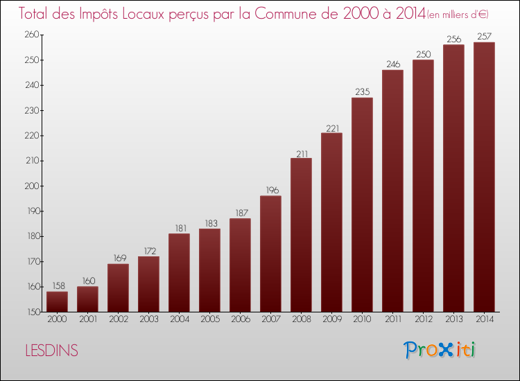 Evolution des Impôts Locaux pour la commune de LESDINS de 2000 à 2014 Evolution des Impôts Locaux pour LESDINS de 2000 à 2014
