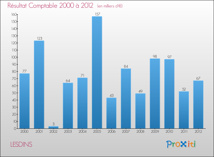 Evolution du résultat comptable pour la commune de LESDINS de 2000 à 2012 Evolution du résultat comptable pour LESDINS de 2000 à 2012