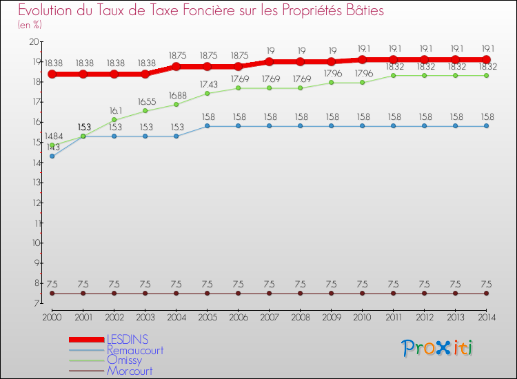Evolution du taux de la taxe foncière sur le bati pour LESDINS et les communes proches de 2000 à 2014 Comparaison des taux de taxe foncière sur le bati pour LESDINS et les communes voisines de 2000 à 2014