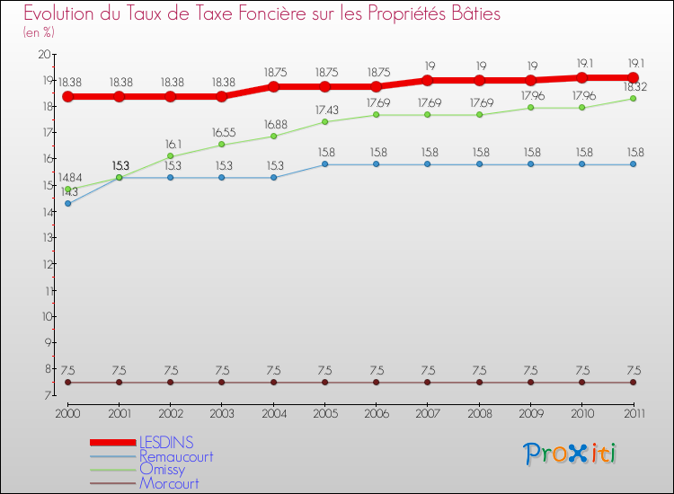 Evolution du taux de la taxe foncière sur le bati pour LESDINS et les communes proches Comparaison des taux de taxe foncière sur le bati pour LESDINS et les communes voisines