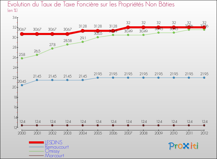 Evolution du taux de la taxe foncière sur les immeubles et terrains non batis pour LESDINS et les communes proches de 2000 à 2012 Comparaison des taux de la taxe foncière sur les immeubles et terrains non batis pour LESDINS et les communes voisines de 2000 à 2012