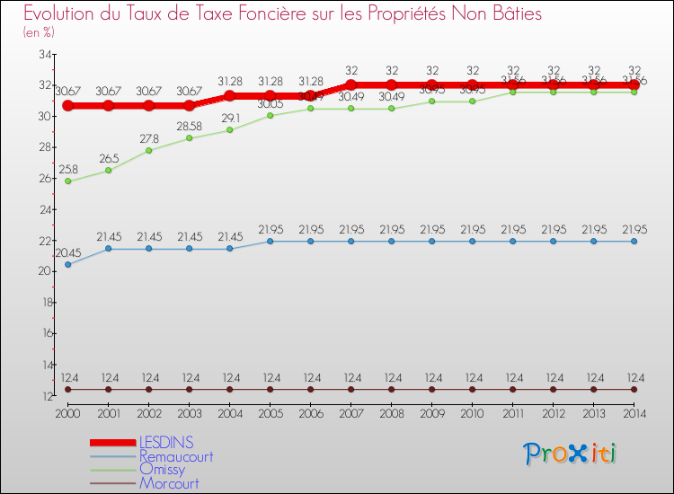 Evolution du taux de la taxe foncière sur les immeubles et terrains non batis pour LESDINS et les communes proches de 2000 à 2014 Comparaison des taux de la taxe foncière sur les immeubles et terrains non batis pour LESDINS et les communes voisines de 2000 à 2014