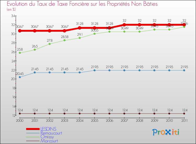 Evolution du taux de la taxe foncière sur les immeubles et terrains non batis pour LESDINS et les communes proches Comparaison des taux de la taxe foncière sur les immeubles et terrains non batis pour LESDINS et les communes voisines