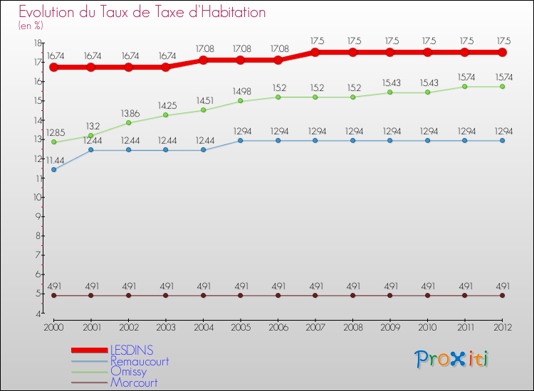 Evolution du taux de la taxe d'habitation pour LESDINS et les communes proches Comparaison des taux de la taxe d'habitation pour LESDINS et les communes voisines