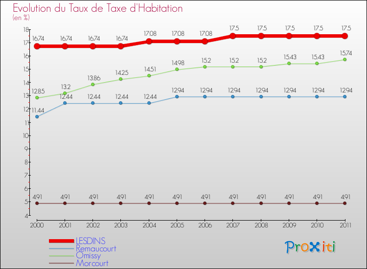 Evolution du taux de la taxe d'habitation pour LESDINS et les communes proches Comparaison des taux de la taxe d'habitation pour LESDINS et les communes voisines