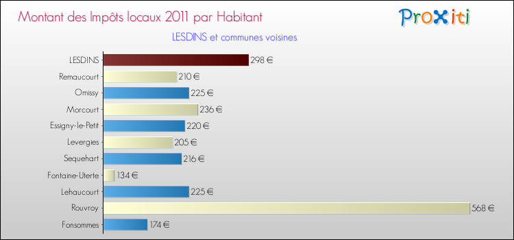 Montant des impôts locaux par Habitant pour LESDINS et les communes proches Comparaison des impôts locaux par habitant pour LESDINS et les communes voisines