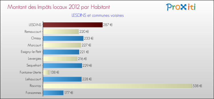 Montant des impôts locaux par Habitant pour LESDINS et les communes proches Comparaison des impôts locaux par habitant pour LESDINS et les communes voisines
