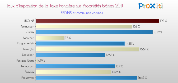 Taux d'imposition de la taxe foncière sur le bati 2011 pour LESDINS et les communes proches Comparaison des taux d'imposition de la taxe foncière sur le bati 2011 pour LESDINS et les communes voisines