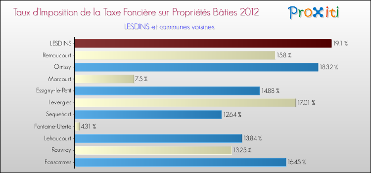 Taux d'imposition de la taxe foncière sur le bati 2012 pour LESDINS et les communes proches Comparaison des taux d'imposition de la taxe foncière sur le bati 2012 pour LESDINS et les communes voisines