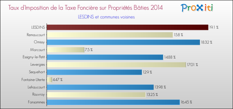 Taux d'imposition de la taxe foncière sur le bati 2014 pour LESDINS et les communes proches Comparaison des taux d'imposition de la taxe foncière sur le bati 2014 pour LESDINS et les communes voisines
