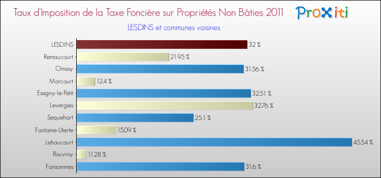 Taux d'imposition de la taxe foncière sur les immeubles et terrains non batis 2011 pour LESDINS et les communes proches Comparaison des taux d'imposition de la taxe foncière sur les immeubles et terrains non batis 2011 pour LESDINS et les communes voisines