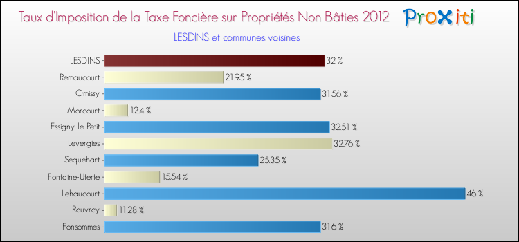 Taux d'imposition de la taxe foncière sur les immeubles et terrains non batis 2012 pour LESDINS et les communes proches Comparaison des taux d'imposition de la taxe foncière sur les immeubles et terrains non batis 2012 pour LESDINS et les communes voisines