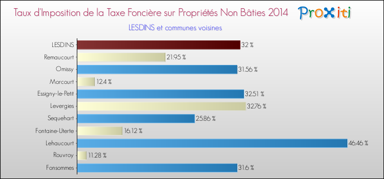 Taux d'imposition de la taxe foncière sur les immeubles et terrains non batis 2014 pour LESDINS et les communes proches Comparaison des taux d'imposition de la taxe foncière sur les immeubles et terrains non batis 2014 pour LESDINS et les communes voisines