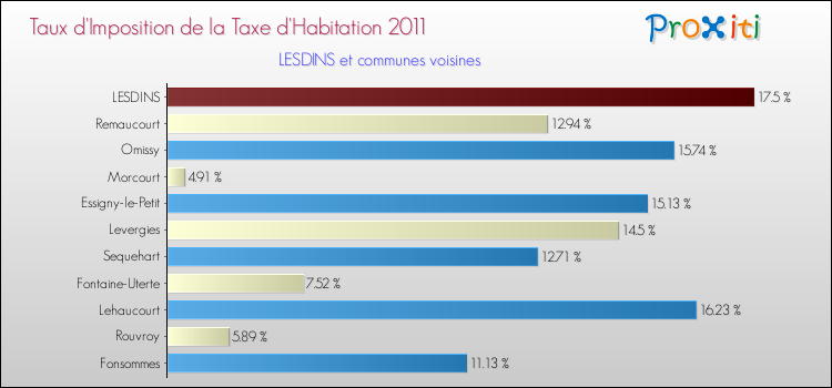 Taux d'imposition de la taxe d'habitation 2011 pour LESDINS et les communes proches Comparaison des taux d'imposition de la taxe d'habitation 2011 pour LESDINS et les communes voisines