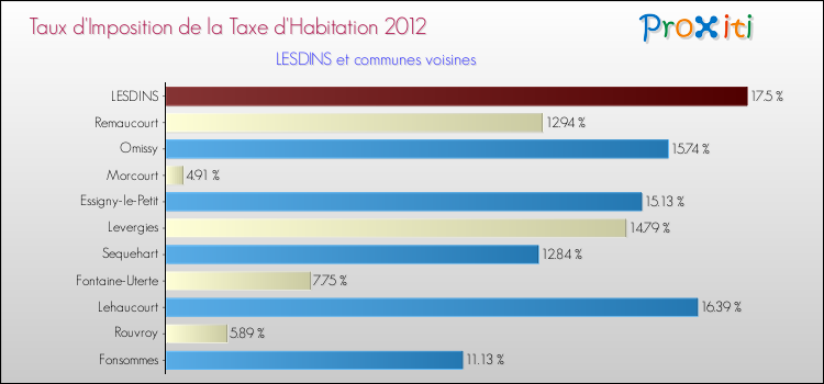 Taux d'imposition de la taxe d'habitation 2012 pour LESDINS et les communes proches Comparaison des taux d'imposition de la taxe d'habitation 2012 pour LESDINS et les communes voisines